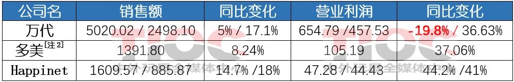 日本三大中国投注网站：半年狂卖230亿